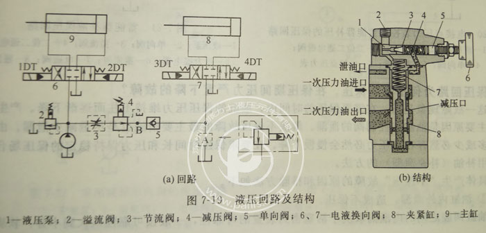 Parker柱塞泵減壓閥調(diào)速失靈壓力不降反升,怎么解決？