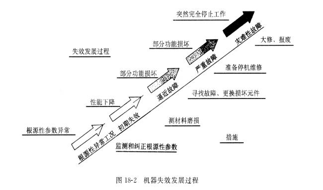 液壓油泵的失效根源有哪些？在油泵的失效階段采取怎樣的控制措施？